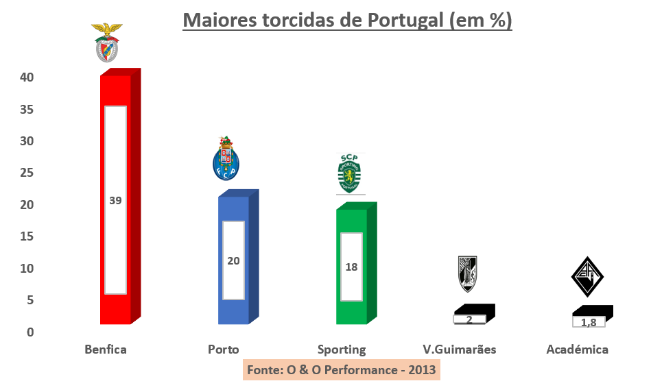 Qual é o maior time de Portugal?